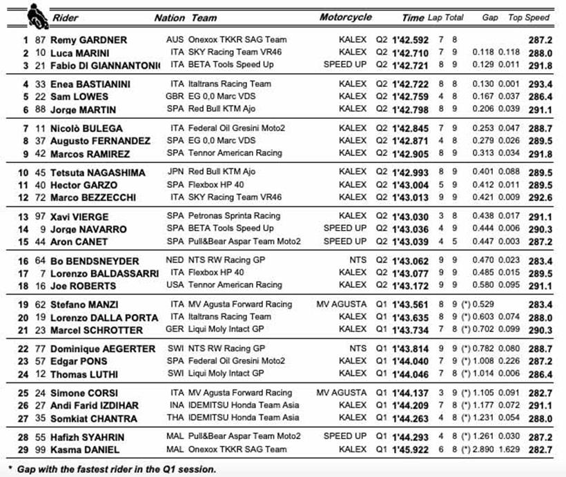 Moto2 Portimao - Qualifying Result