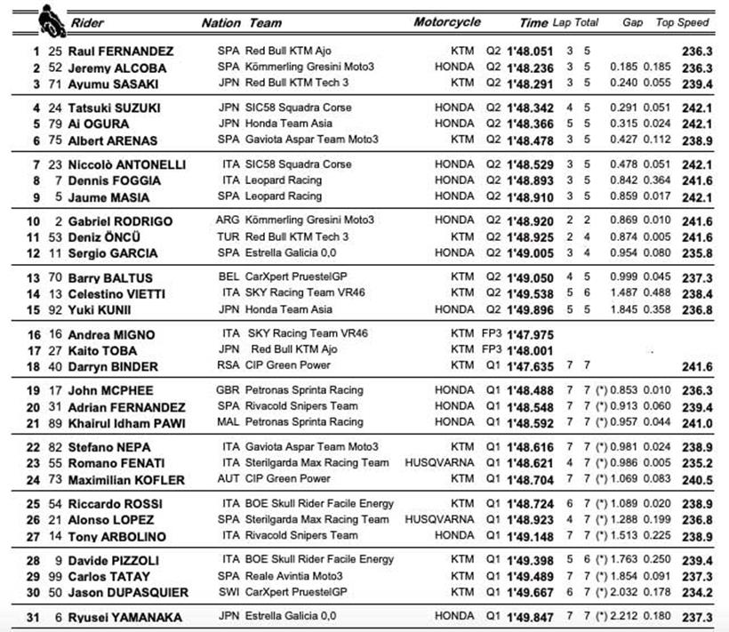 Moto3 Portimao Qualifying