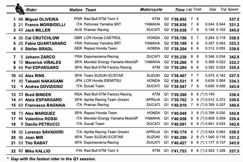 MotoGP Portimao - Qualifying Result