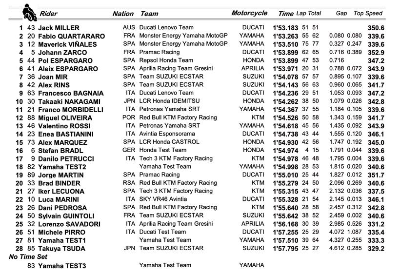 Qatar Test 2 - Day One Times