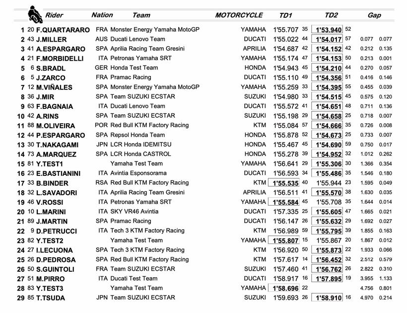 Two-Day Qatar Test - Combined times