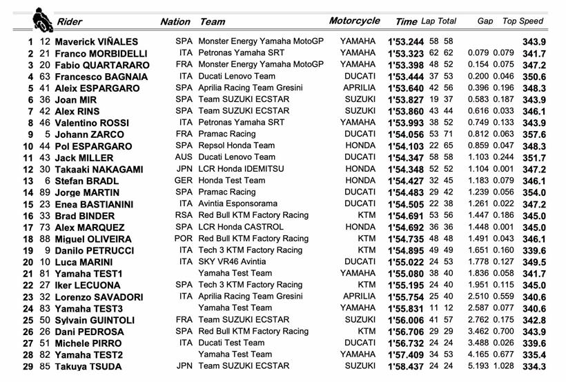 Qatar Test 2 - Day Two Times