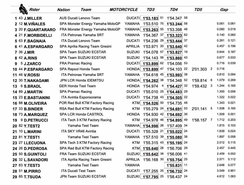 Qatar Test 2 - Combined Times