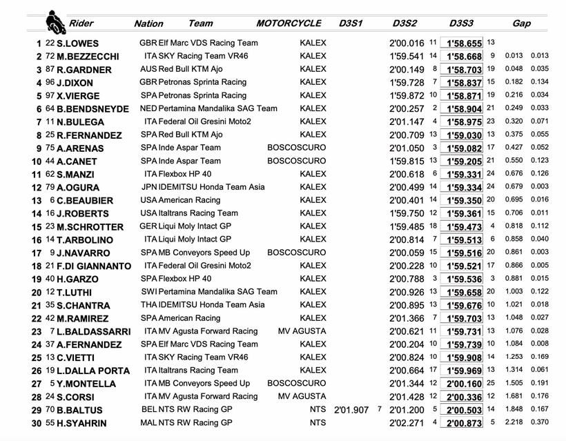 Qatar Test Day Three - Moto2 Combined Times