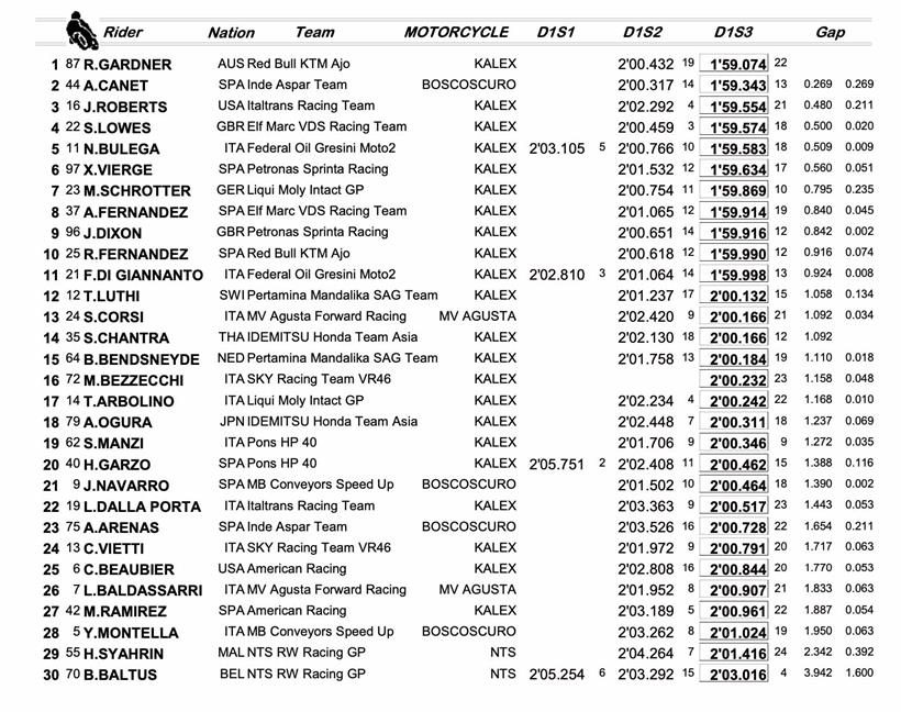 Qatar Test Day One - Moto2 Combined Times