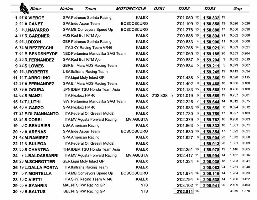 Combined Moto2 Times - Day Two