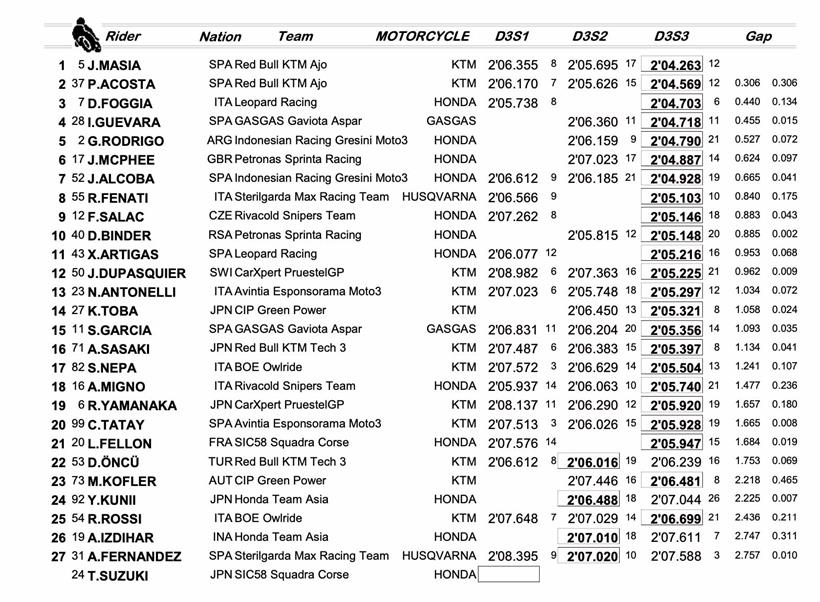 Qatar Test Day Three - Moto3 Combined Times