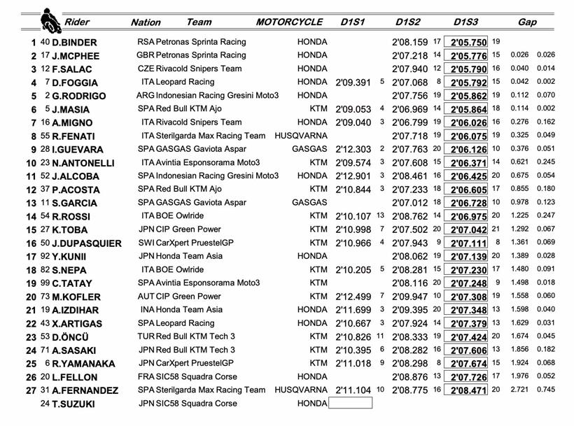 Qatar Test Day One - Moto3 Combined Times