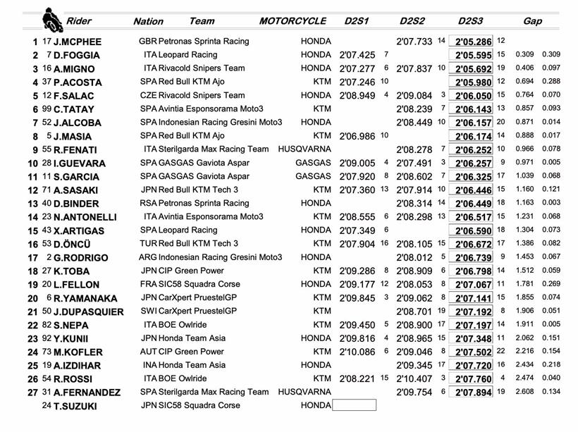 Qatar Test Day Two - Moto3 Combined Times