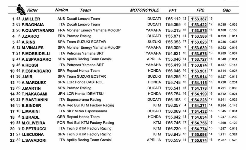 Qatar GP - Combined MotoGP Friday