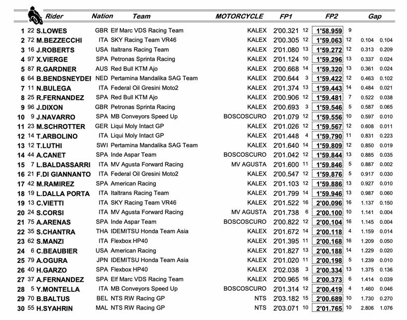 Qatar GP - Combined Moto2 Friday