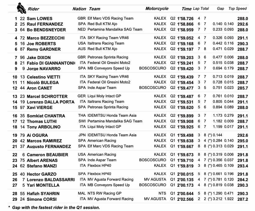 Moto2 Qatar Qualifying