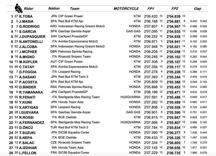 Qatar GP - Combined Moto3 Friday