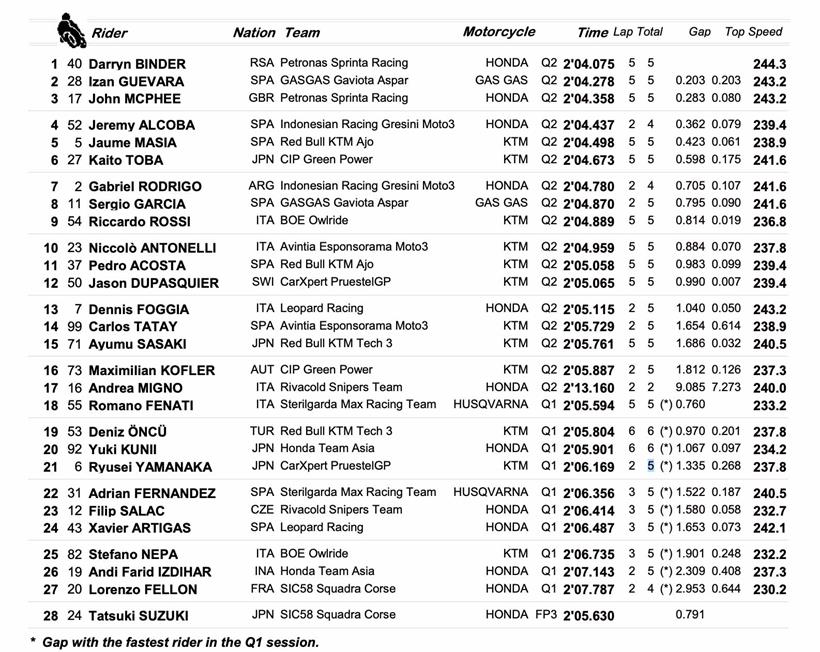 Moto3 Qatar Qualifying