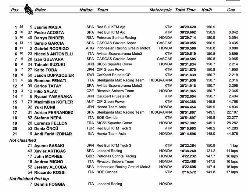 Qatar GP - Moto3 Race Result