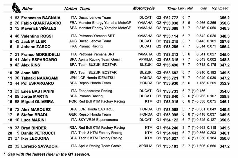 MotoGP Qatar Qualifying 