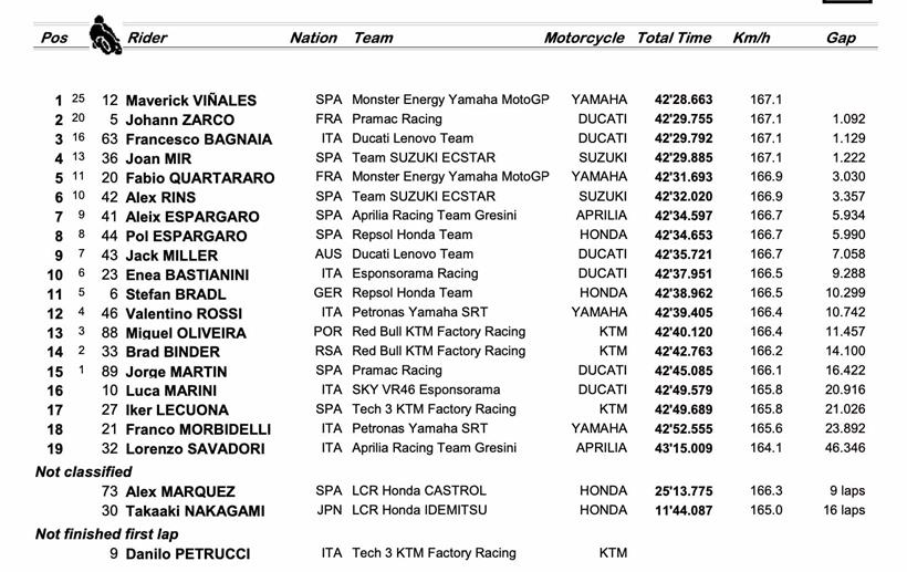 Qatar GP - MotoGP Race Result