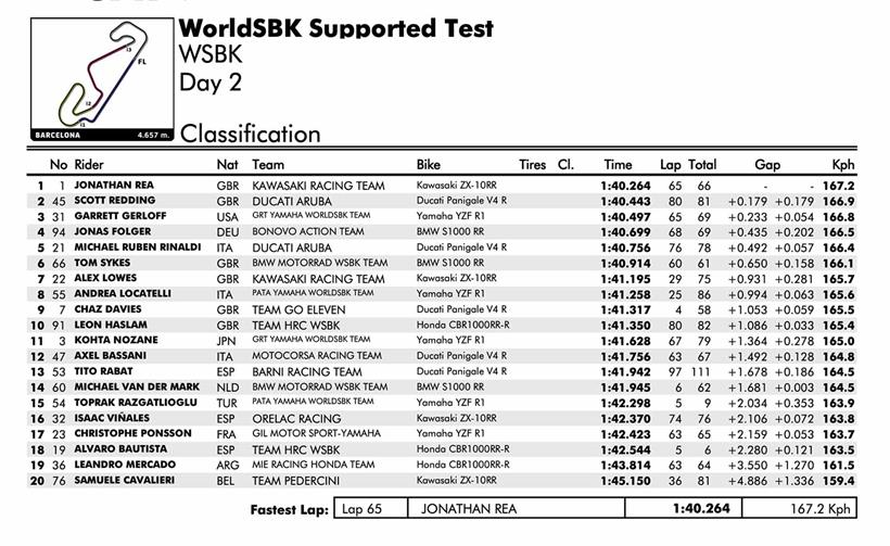 WorldSBK Barcelona Test - Day Two Times