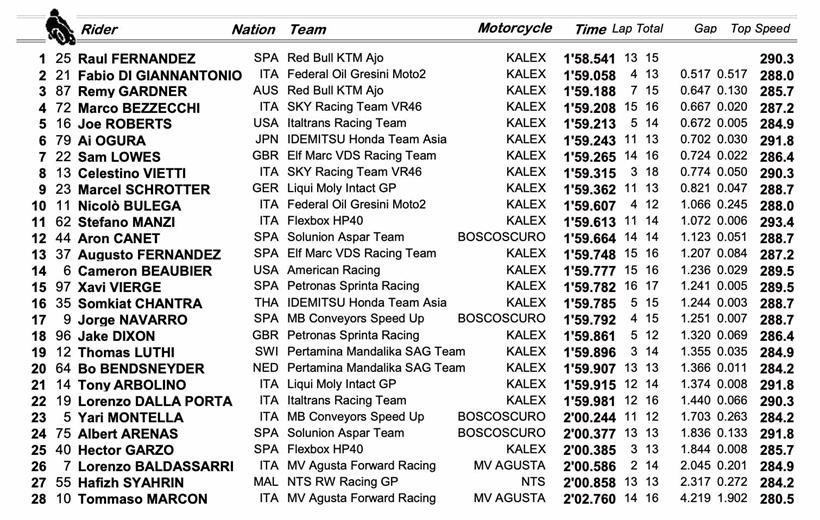 Moto2 Doha Friday