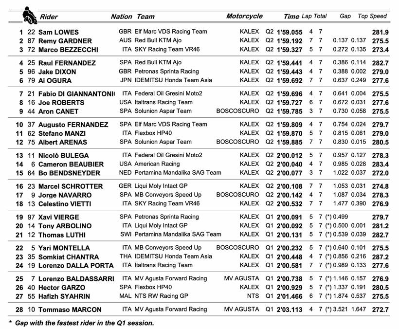 Doha Grand Prix - Moto2 Qualifying Times