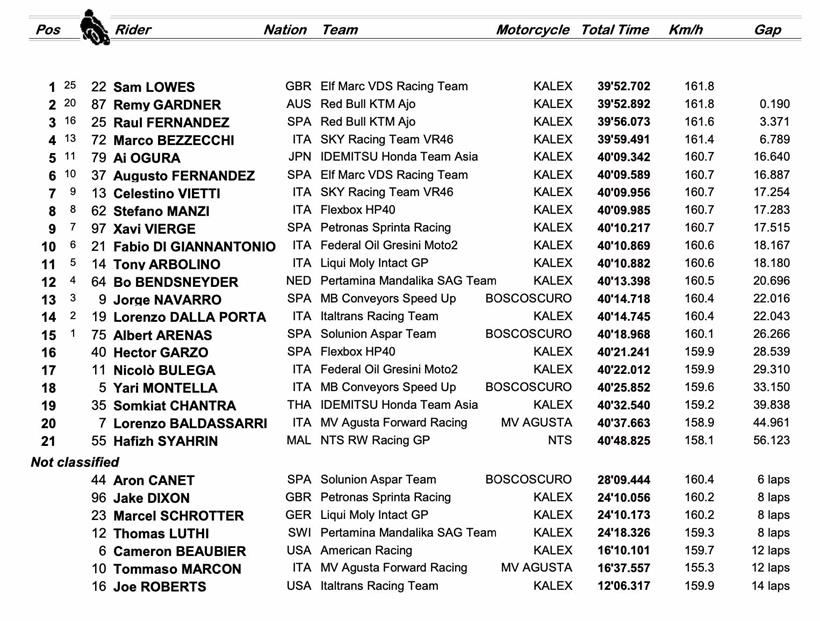 Doha Grand Prix - Moto2 Race Result