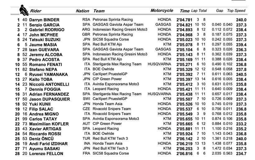 Moto3 DohaGP Friday