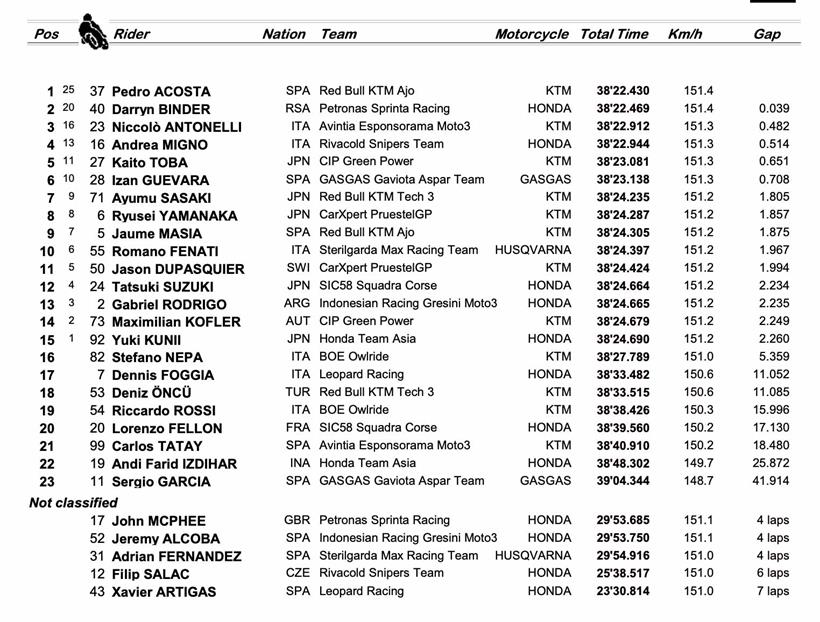 Doha Grand Prix - Moto3 Race Result