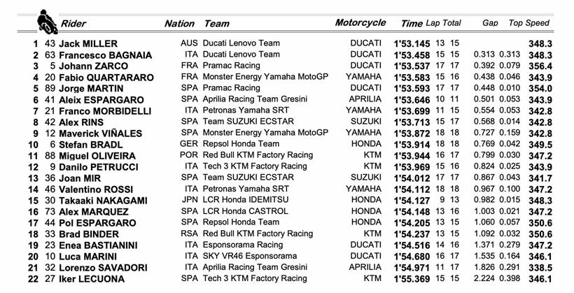 MotoGP DohaGP Friday Times