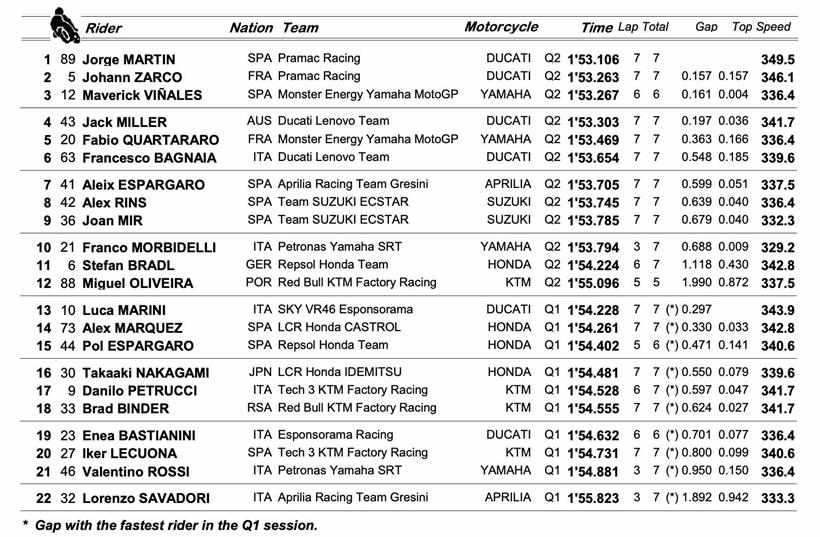 Doha Grand Prix - MotoGP Qualifying times