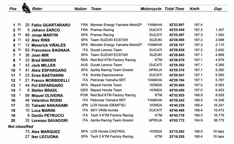 Doha Grand Prix - MotoGP Race Result