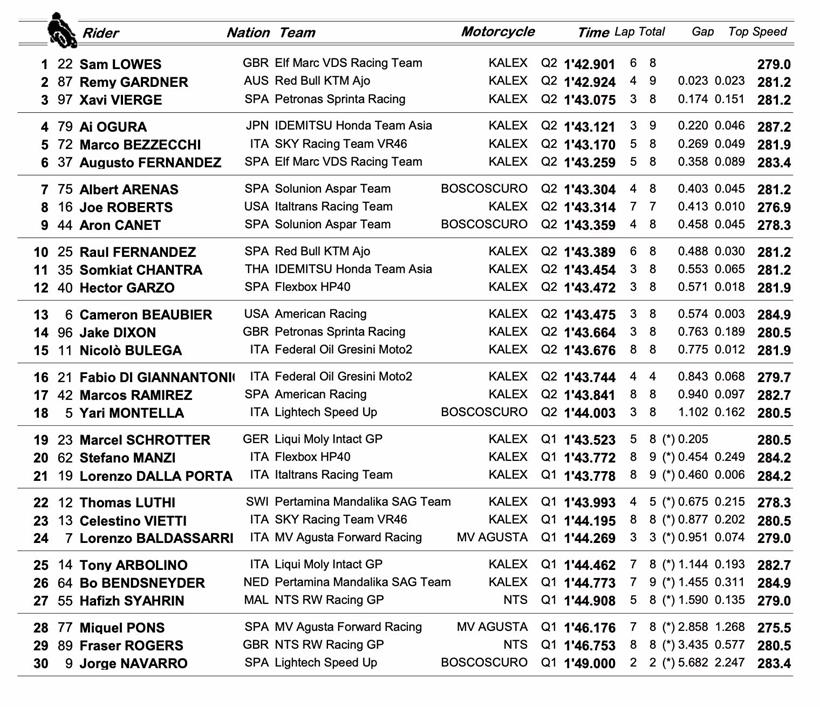 Portimao Moto2 - Qualifying Times