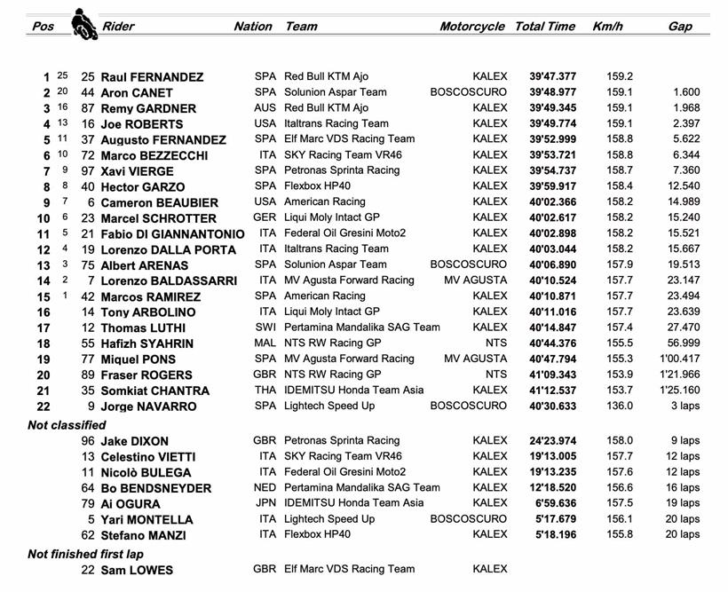 Portimao Moto2 - Race Result