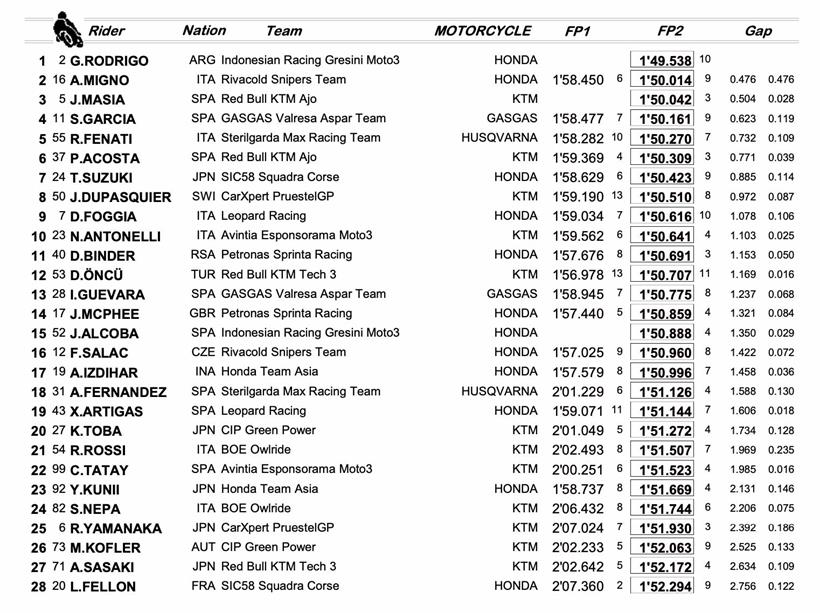 Moto3 Portimao Friday