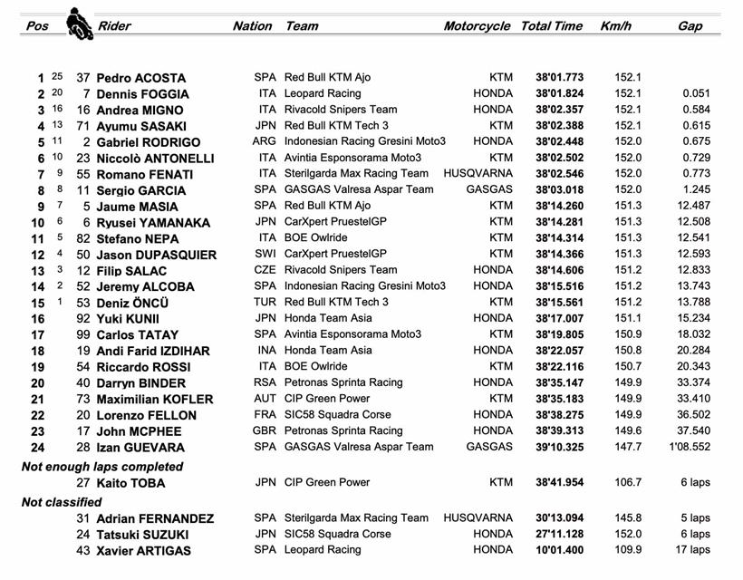 Portimao Moto3 - Race Result