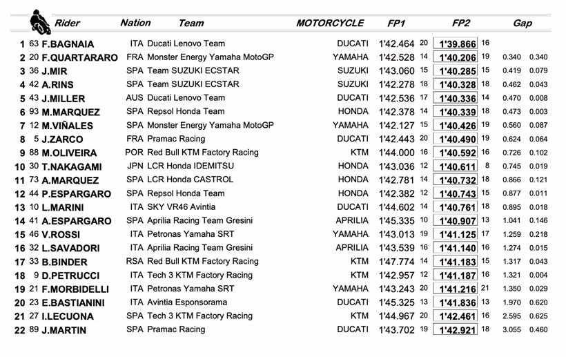 MotoGP Portimao Friday