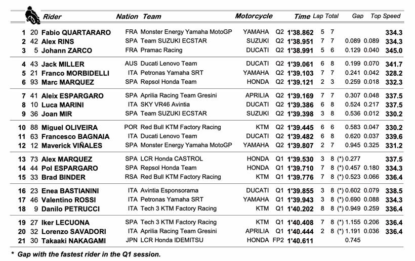 Portimao MotoGP - Qualifying times