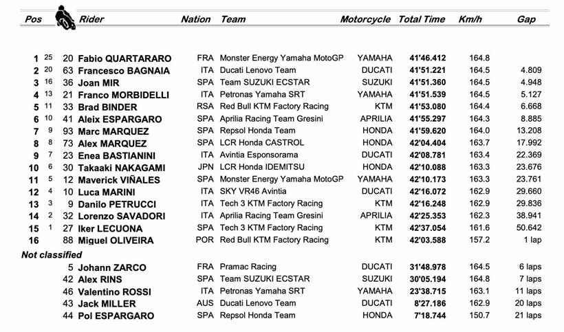 Portimao MotoGP - Race Result