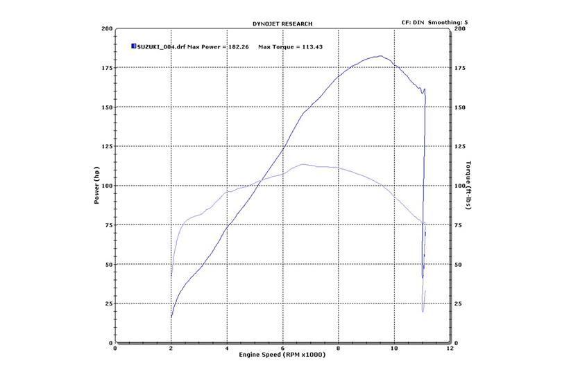 Suzuki Hayabusa dyno graph