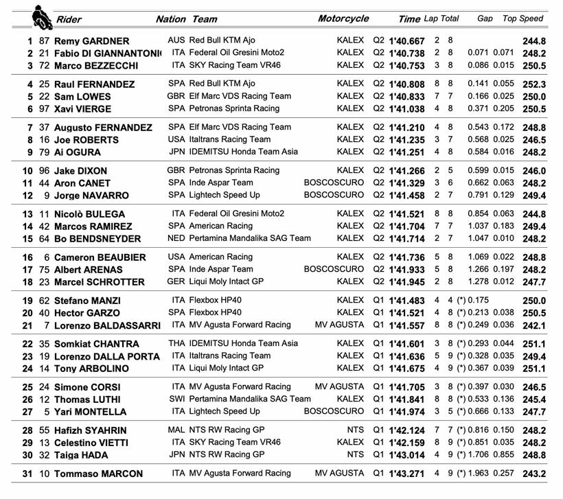 Moto2 Jerez - Qualifying Results