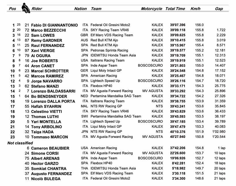 Moto2 Jerez - Race Result