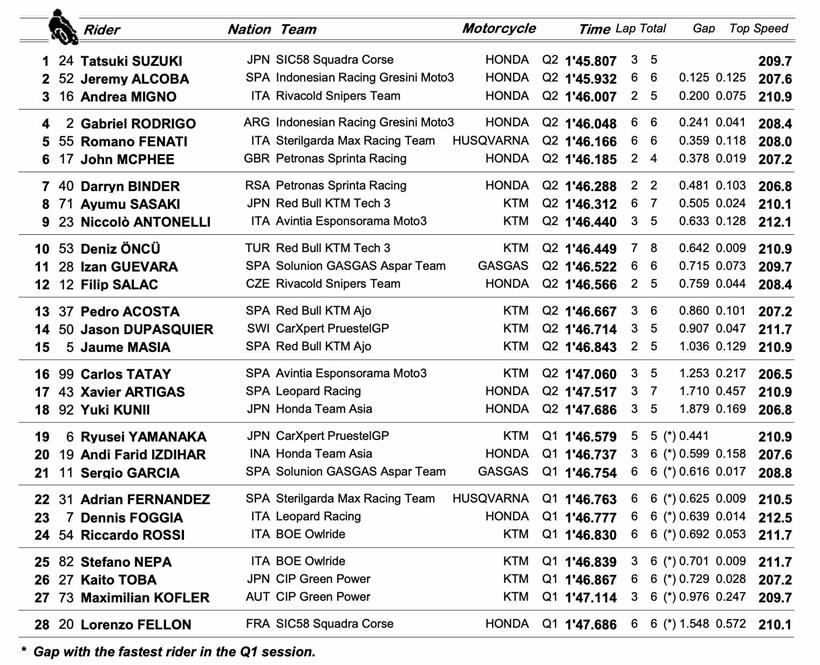 Moto3 Jerez - Qualifying Times