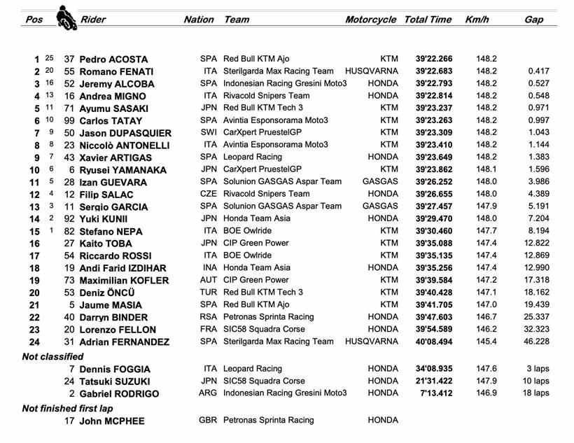 Moto3 Jerez - Race Result