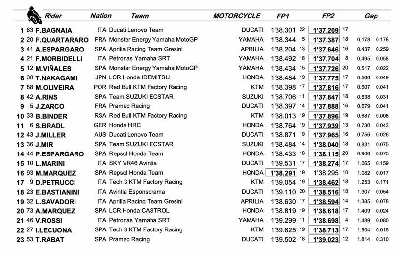 MotoGP Jerez - Combined Friday Times