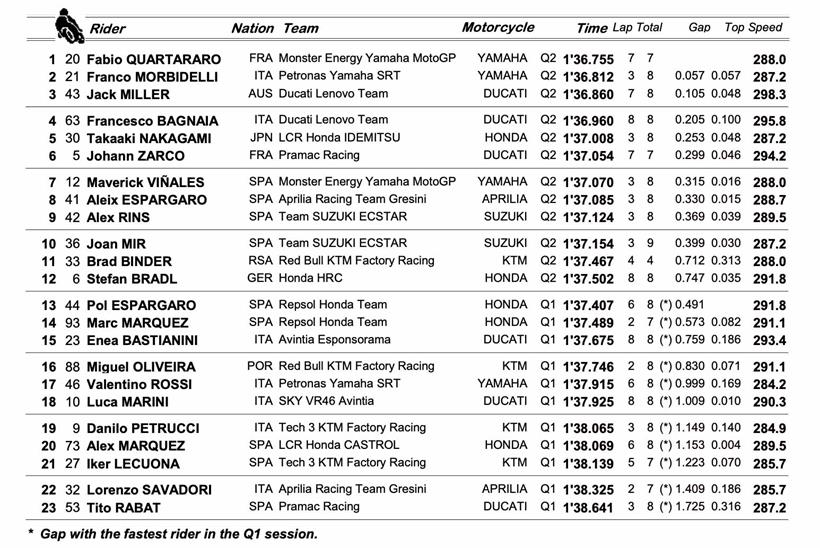 MotoGP Jerez - Qualifying Result