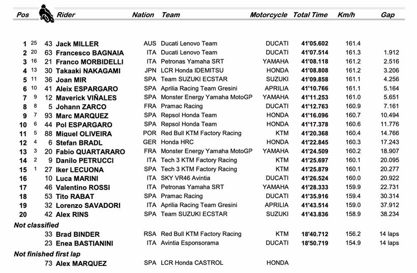 MotoGP Jerez - Race Result