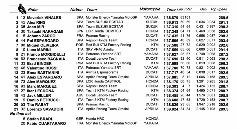 MotoGP Jerez Test - Final Result