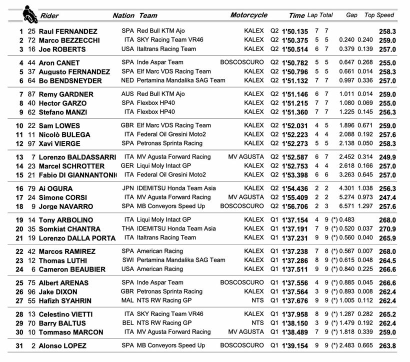 Moto2 Le Mans - Qualifying Result