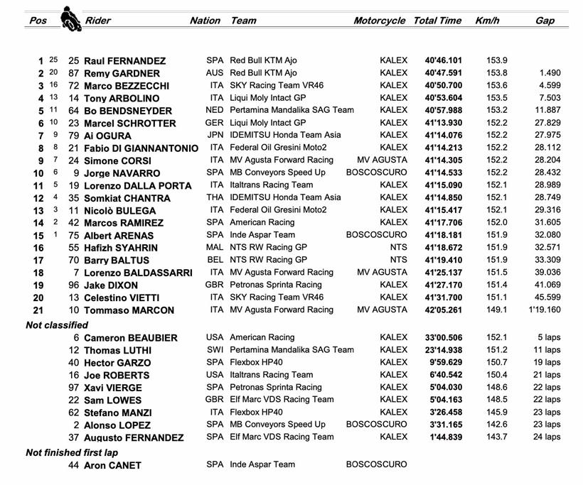 Moto2 Le Mans - Race Result