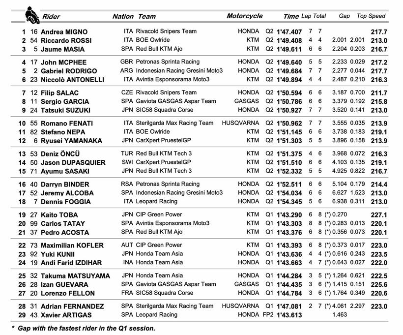 Moto3 Le Mans - Qualifying Result