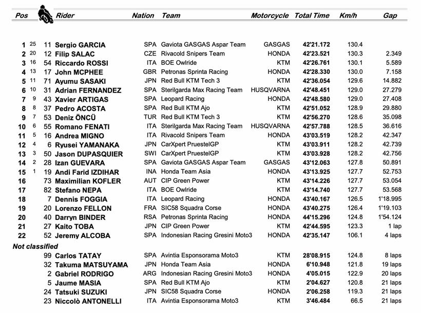 Moto3 Le Mans - Race Result